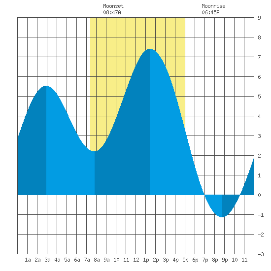 Edgerley Island tide chart for Sunday, January 4, 2026
