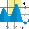 Edgerley Island tide chart for Sunday, January 4, 2026