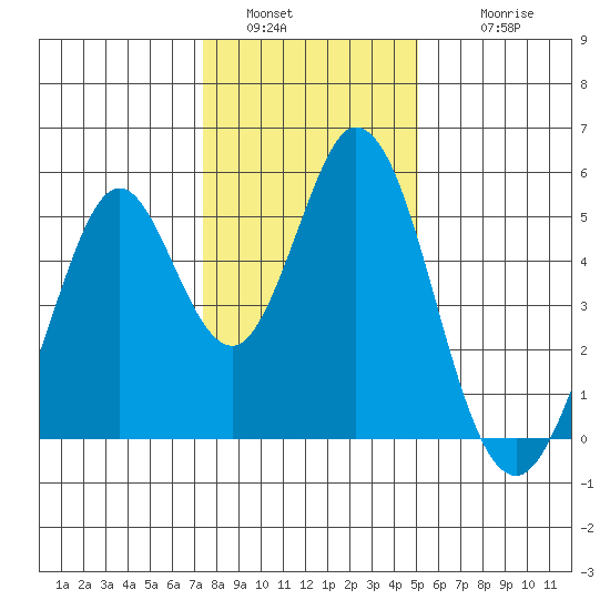 Edgerley Island tide chart for Monday, January 5, 2026