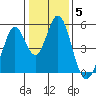 Edgerley Island tide chart for Monday, January 5, 2026