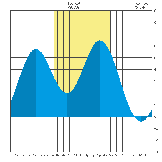 Edgerley Island tide chart for Tuesday, January 6, 2026