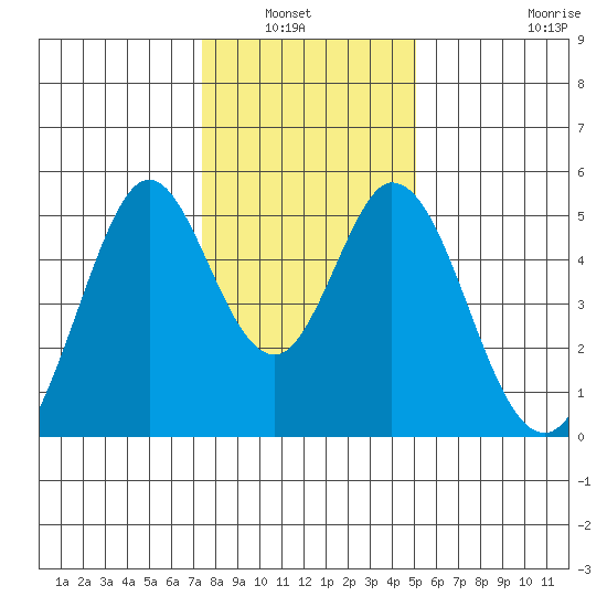 Edgerley Island tide chart for Wednesday, January 7, 2026