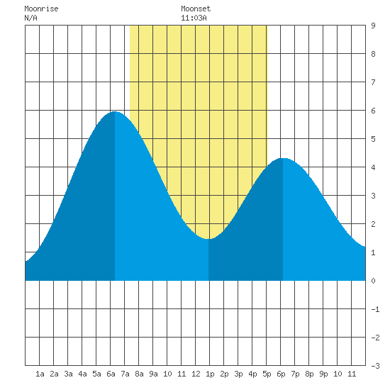 Edgerley Island tide chart for Friday, January 9, 2026