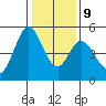 Edgerley Island tide chart for Friday, January 9, 2026