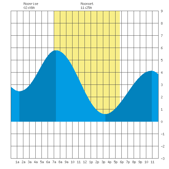 Edgerley Island tide chart for Tuesday, February 10, 2026