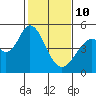 Edgerley Island tide chart for Tuesday, February 10, 2026