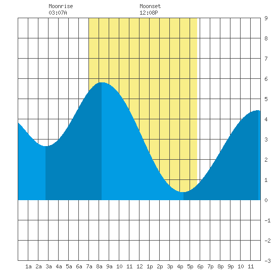 Edgerley Island tide chart for Wednesday, February 11, 2026