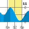 Edgerley Island tide chart for Wednesday, February 11, 2026