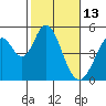 Edgerley Island tide chart for Friday, February 13, 2026