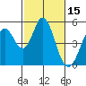 Edgerley Island tide chart for Sunday, February 15, 2026