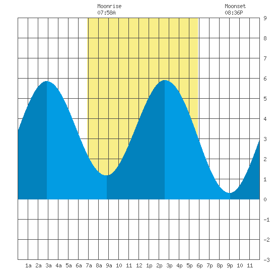 Edgerley Island tide chart for Thursday, February 19, 2026