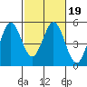 Edgerley Island tide chart for Thursday, February 19, 2026