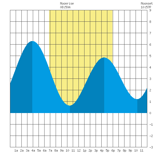 Edgerley Island tide chart for Saturday, February 21, 2026