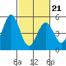 Edgerley Island tide chart for Saturday, February 21, 2026
