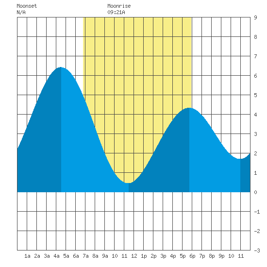 Edgerley Island tide chart for Sunday, February 22, 2026
