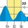 Edgerley Island tide chart for Sunday, February 22, 2026