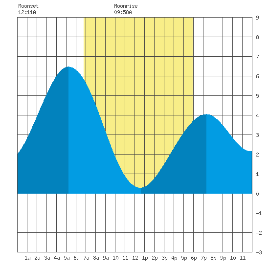 Edgerley Island tide chart for Monday, February 23, 2026
