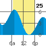 Edgerley Island tide chart for Wednesday, February 25, 2026