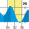 Edgerley Island tide chart for Thursday, February 26, 2026