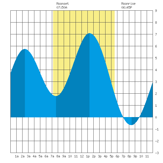 Edgerley Island tide chart for Monday, February 2, 2026
