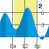 Edgerley Island tide chart for Monday, February 2, 2026