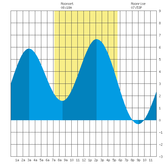 Edgerley Island tide chart for Tuesday, February 3, 2026
