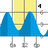 Edgerley Island tide chart for Wednesday, February 4, 2026