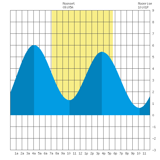 Edgerley Island tide chart for Thursday, February 5, 2026