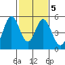 Edgerley Island tide chart for Thursday, February 5, 2026