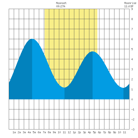 Edgerley Island tide chart for Friday, February 6, 2026