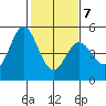Edgerley Island tide chart for Saturday, February 7, 2026