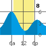 Edgerley Island tide chart for Sunday, February 8, 2026