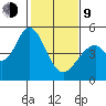 Edgerley Island tide chart for Monday, February 9, 2026
