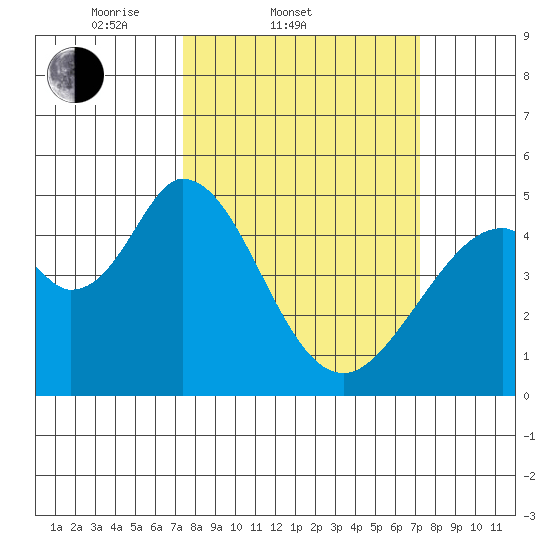 Edgerley Island tide chart for Wednesday, March 11, 2026