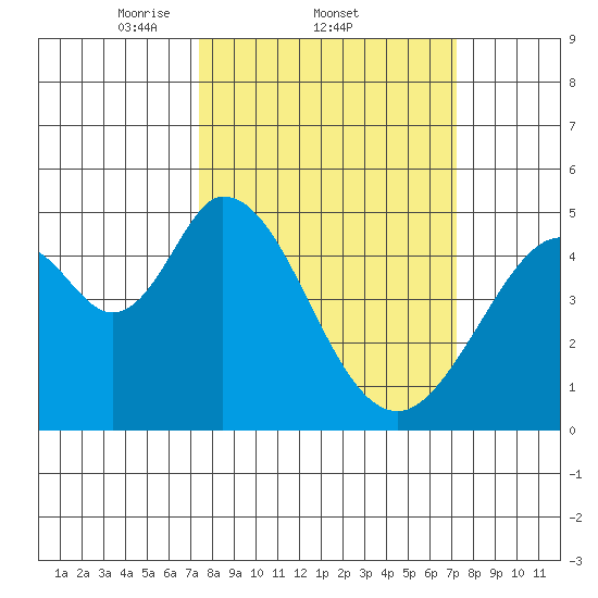 Edgerley Island tide chart for Thursday, March 12, 2026