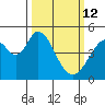 Edgerley Island tide chart for Thursday, March 12, 2026