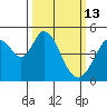 Edgerley Island tide chart for Friday, March 13, 2026