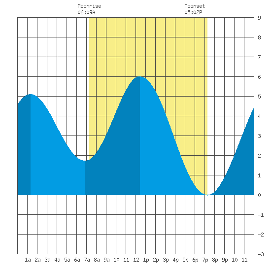 Edgerley Island tide chart for Monday, March 16, 2026
