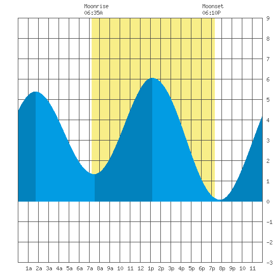 Edgerley Island tide chart for Tuesday, March 17, 2026