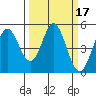 Edgerley Island tide chart for Tuesday, March 17, 2026