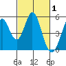 Edgerley Island tide chart for Sunday, March 1, 2026