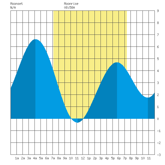 Edgerley Island tide chart for Sunday, March 22, 2026