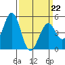 Edgerley Island tide chart for Sunday, March 22, 2026