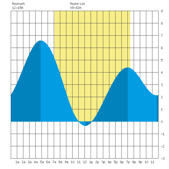 Edgerley Island tide chart for Monday, March 23, 2026