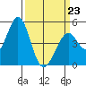 Edgerley Island tide chart for Monday, March 23, 2026