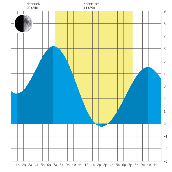 Edgerley Island tide chart for Wednesday, March 25, 2026