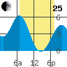 Edgerley Island tide chart for Wednesday, March 25, 2026