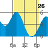 Edgerley Island tide chart for Thursday, March 26, 2026