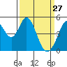 Edgerley Island tide chart for Friday, March 27, 2026