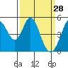 Edgerley Island tide chart for Saturday, March 28, 2026